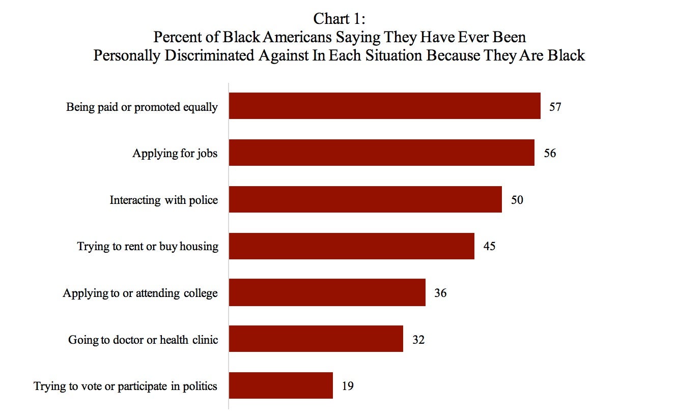 Black Americans On Discrimination At Work By Police News Harvard T
