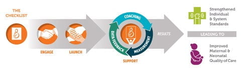 World Health Organization (WHO) Safe Childbirth Checklist