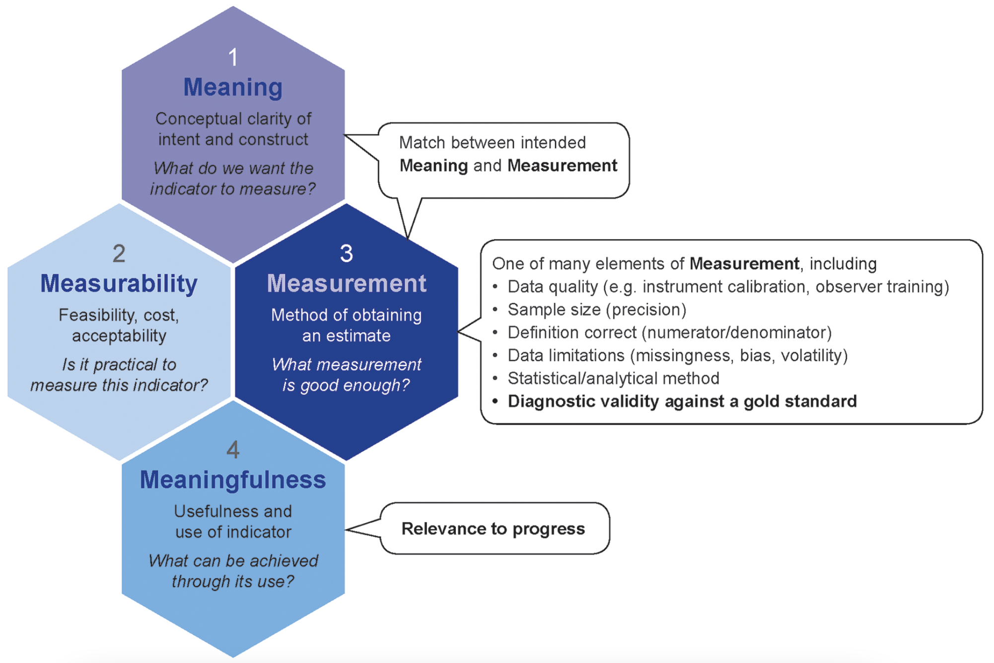 Infographic describing the most common definitions of indicator validity