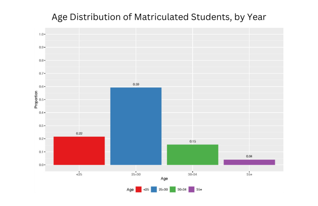 Age Distribution of Matriculated Students, by Year