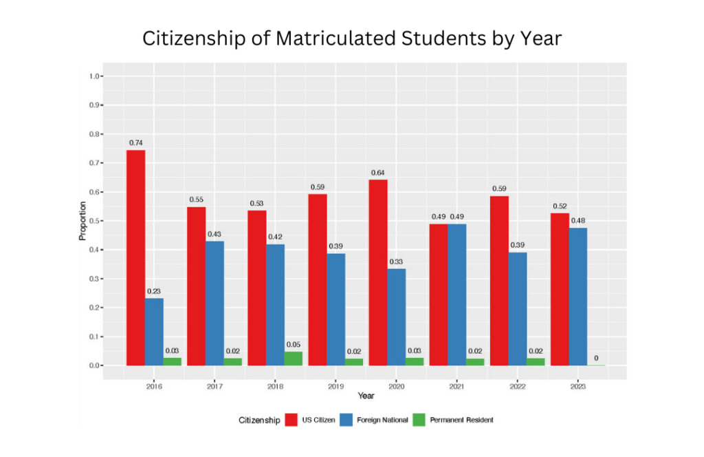 Citizenship of Matriculated Students by Year