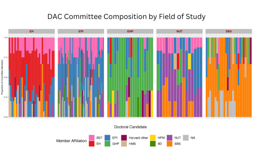 DAC Committee Composition by Field of Study