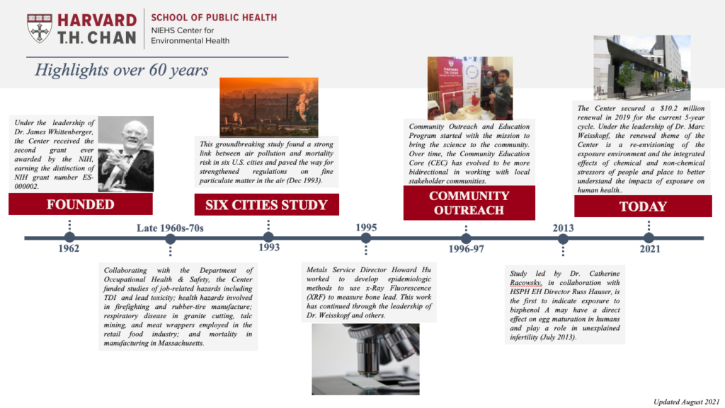 NIEHS Center timeline 1962-2021