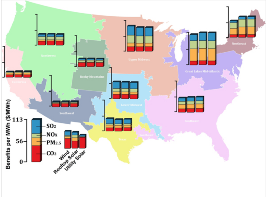 Figure 2. Benefits per MWh of renewable energy deployed for each electrical grid region in the US Benefits are shown for wind, rooftop solar, and utility solar PV, and broken down by pollutant type displaced.