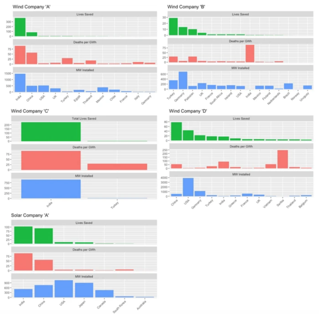 Figure 3: Installed capacity, electrical generation health impact rate, and total lives saved for four wind energy companies and one solar energy in 2010.