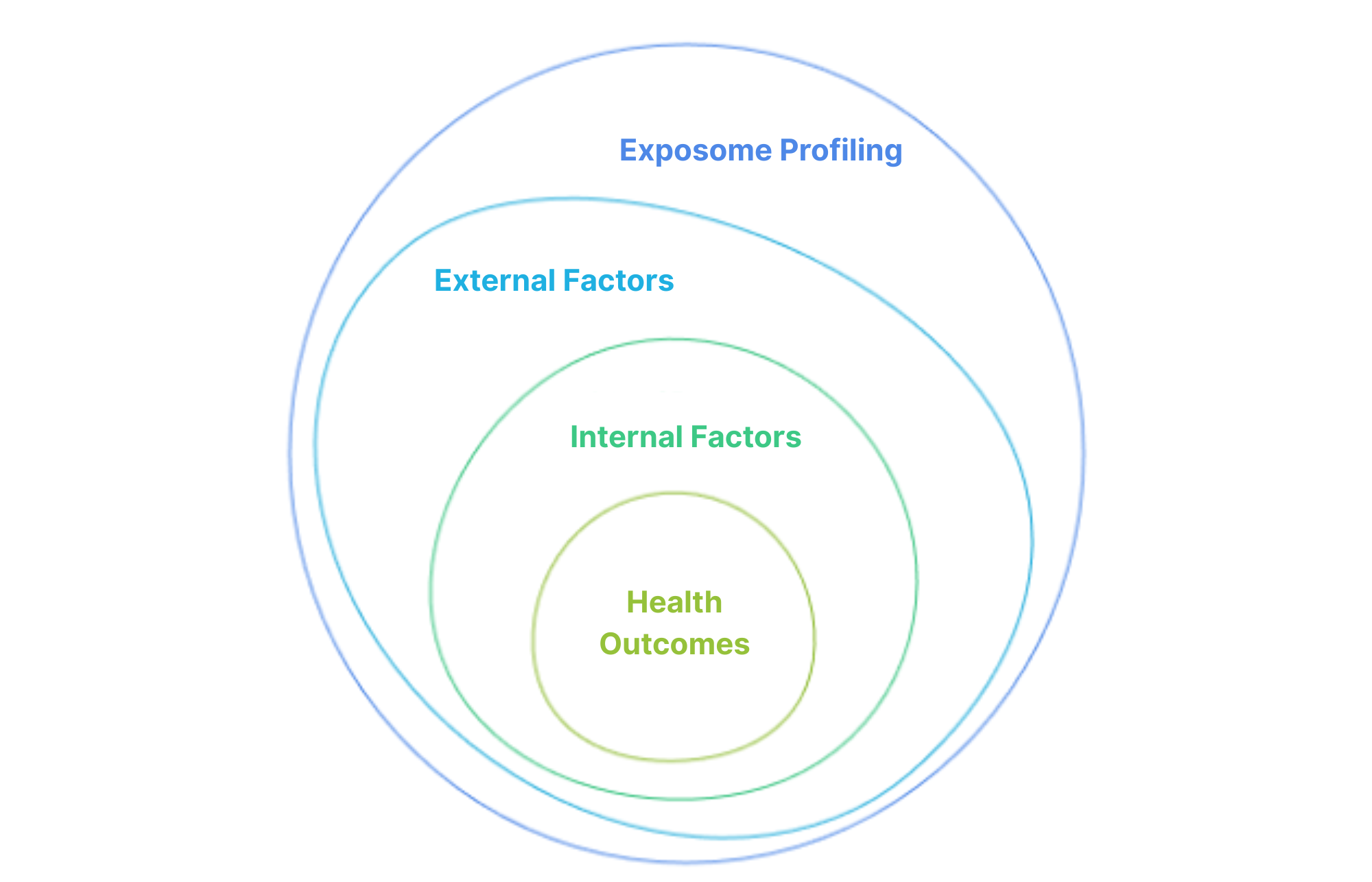 Diagram of overlapping circles labeled: Exposome Profiling, External Factors, Internal Factors, and Health Outcomes.