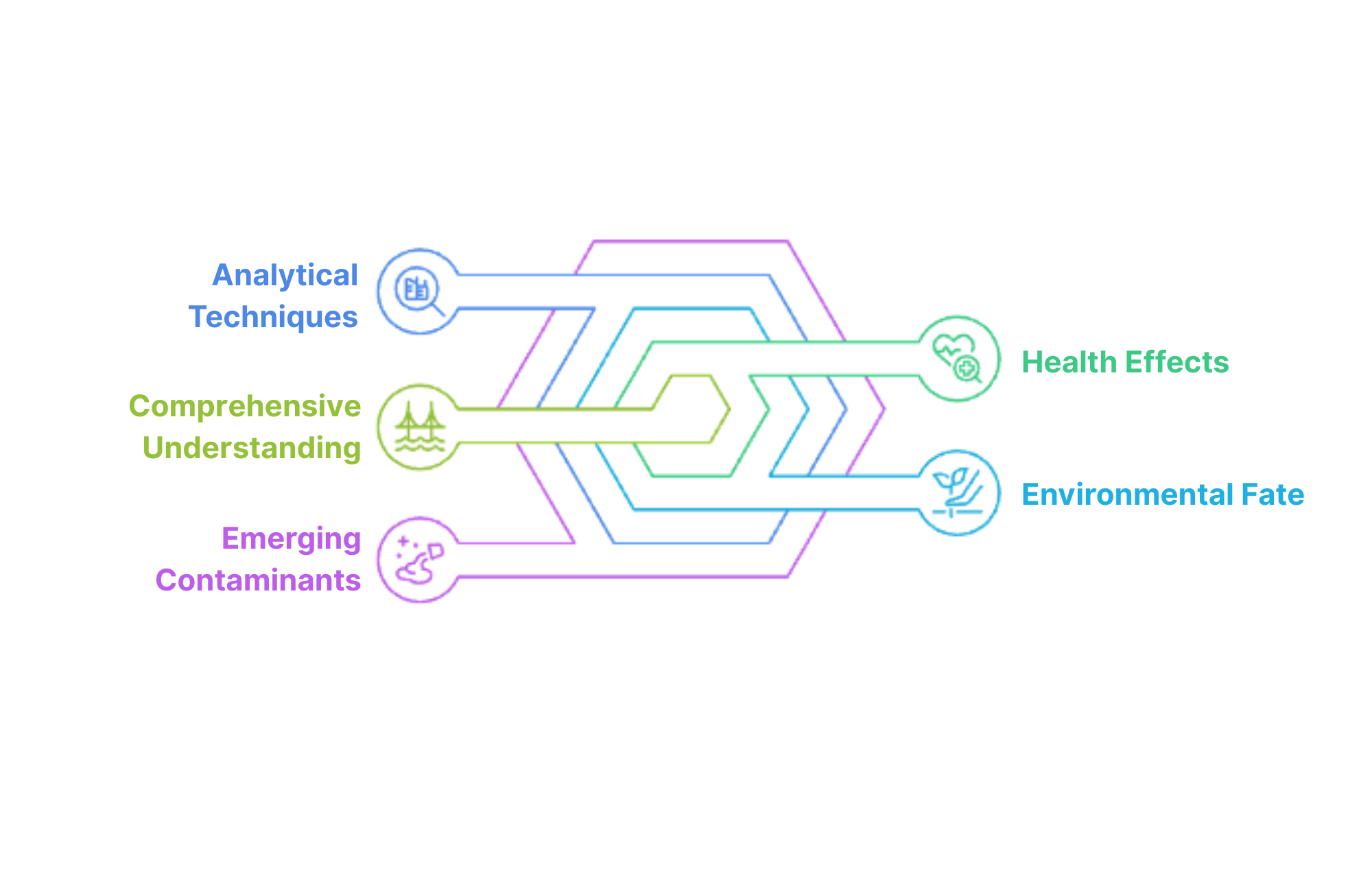 Diagram showing relationship of Analytical Techniques, Comprehensive Understanding, Emerging Contaminants, Health Effects, and Environmental Fate.