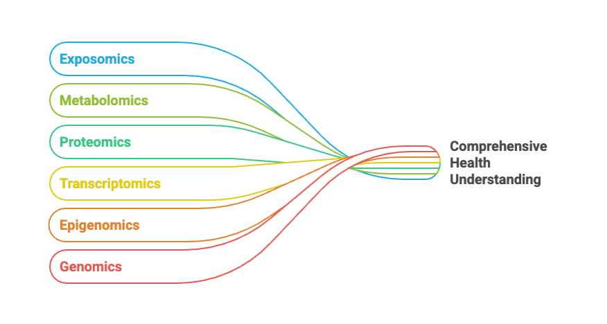 Diagram showing Exposomics, Metabolomics, Proteomics, Transcriptomics, Epigenomics, and Genomics intertwined and leading into "Comprehensive Health Understanding"