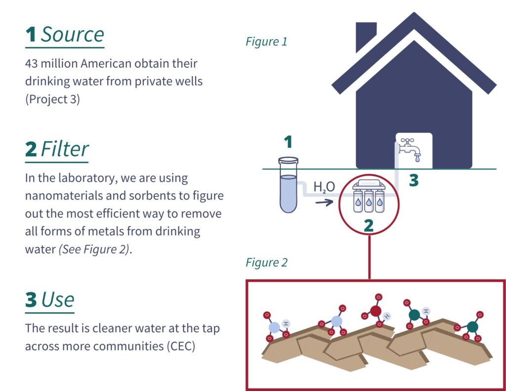Graphic showing a house as a source of drinking water obtained from private well, a nanomaterial and sorbent water filter to remove metals from drinking water, and a molecular diagram showing cleaner water molecules after filtering.