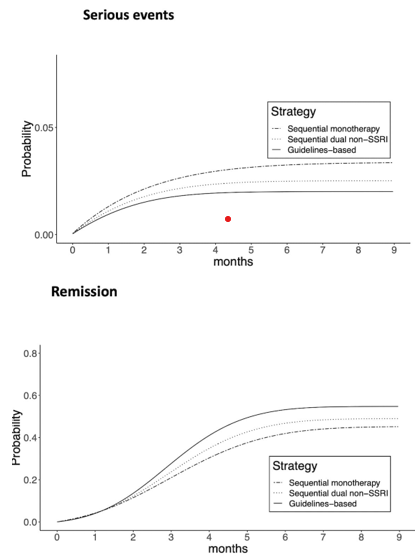 New Study: Emulating a target trial of dynamic treatment strategies for major depressive disorder using data from the STAR*D randomized trial