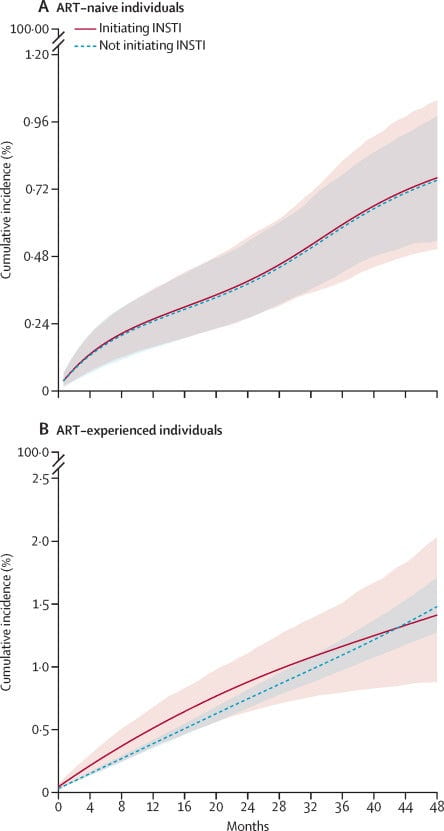 New Study: Integrase strand-transfer inhibitor use and cardiovascular events in adults with HIV