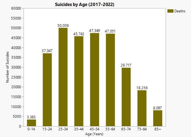 suicides by age chart
