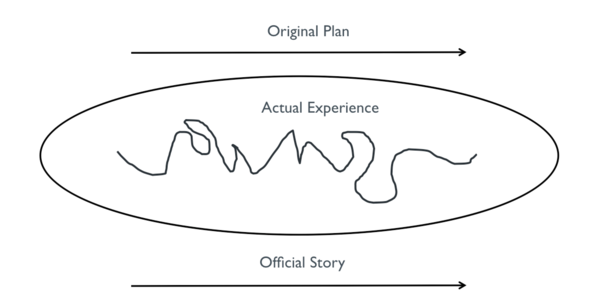 Diagram comparing straight arrows of “Original Plan” and “Official Story” with a squiggly line labeled “Actual Experience” to show reality vs. narrative.