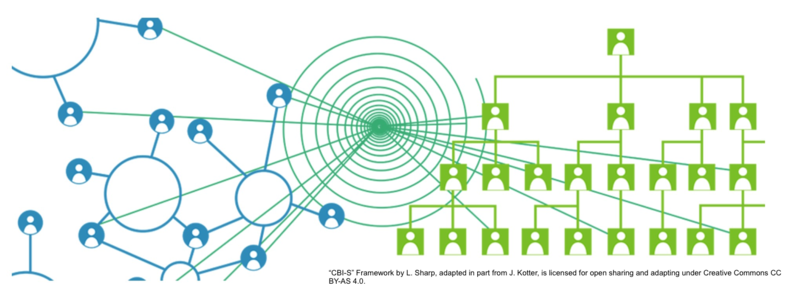 Diagram with blue, teal, and green sections showing networks, command control and adaptive, each with its crucial and distinct function iterating and harmonizing towards a shared sustainability purpose, symbolizing collaboration, integration, and community building.
