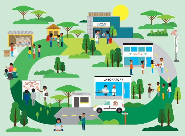 Illustration of a connected public health system showing a Harvard building, clinic, and lab linked by a green path, with researchers, community members, and technology working together on healthcare and research.