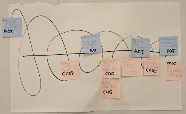 Hand-drawn flow map with looping line and sticky notes labeled with tasks and acronyms like AOS and CCOS, representing project and idea development stages.