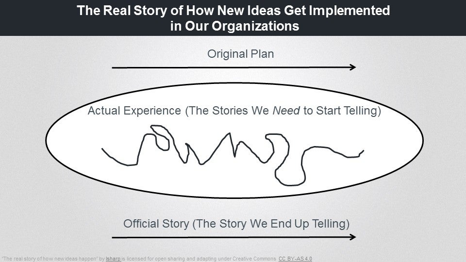 Diagram titled “The Real Story of How New Ideas Get Implemented,” showing straight arrows for plan and story, and a squiggly line for actual experience.