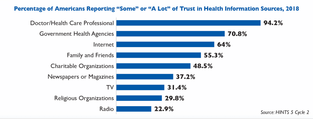 The percentage of Americans reporting "some" or "a lot" of trust in health information sources, according to HINTS 5 Cycle 2 data from 2018.