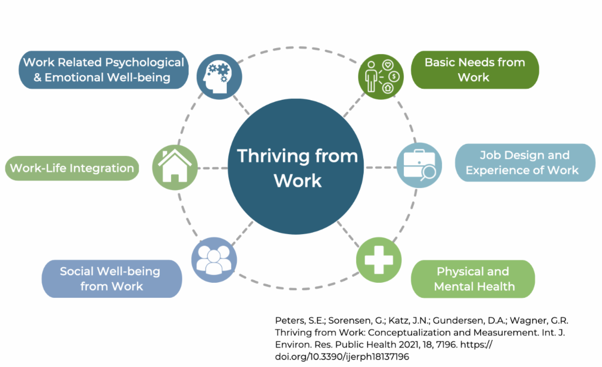 Diagram in shades of light blue, dark blue, light green and dark green. The center is a circle with text and icons coming out of it like a wheel. Next to each icon is a colored, oval box with text describing that part of the wheel.