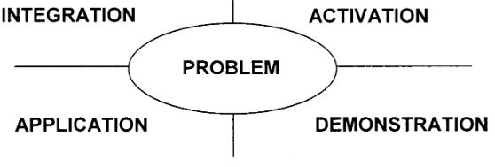 Chart with the word "problem" in the middle and the following pillars surrounding it: integration, activation, application, demonstration