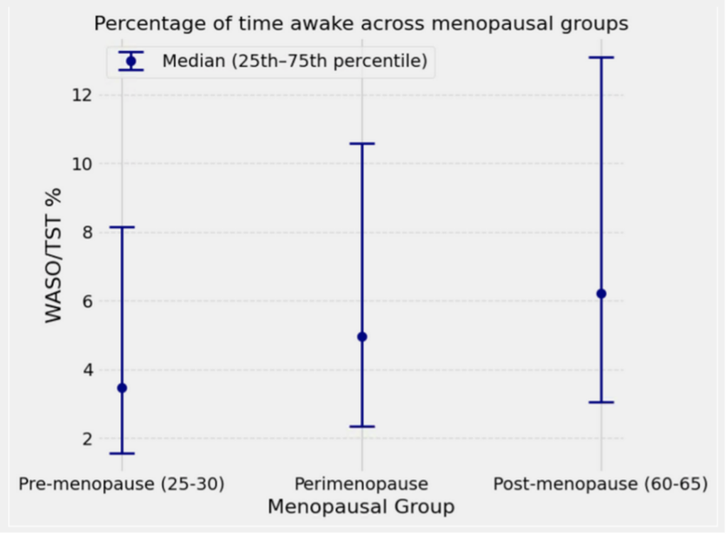 This figure depicts the percentage of time awake across menopausal groups within the Apple Women's Health Study.