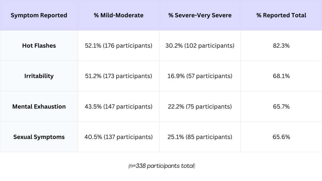 A table showing the top four symptoms logged among participants who tracked their sleep one year before and one year after they logged their final menstrual period (n=388 participants; 94,118 nights of sleep studied).