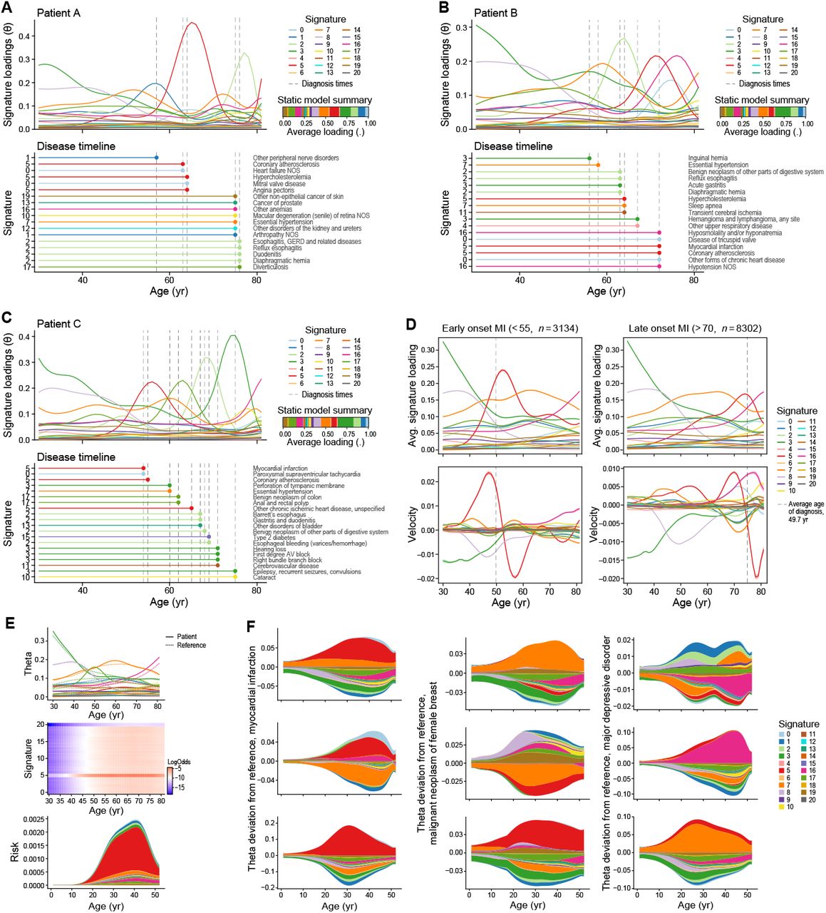 ALADYNOULLI per-patient signature loadings, disease timeline, and risk decomposition