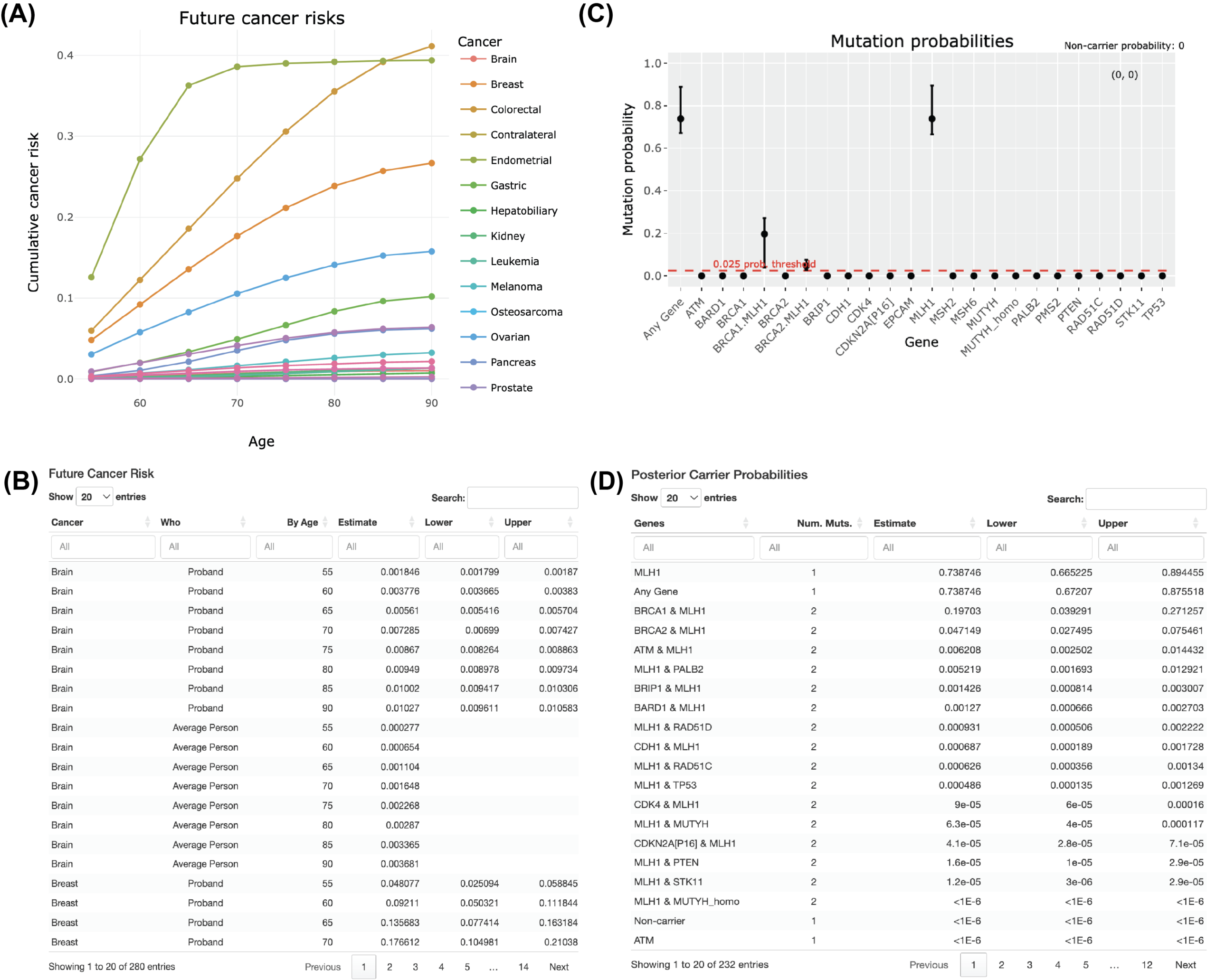 Fam3PRO predictions of future cancer risks and carrier probabilities for a proband