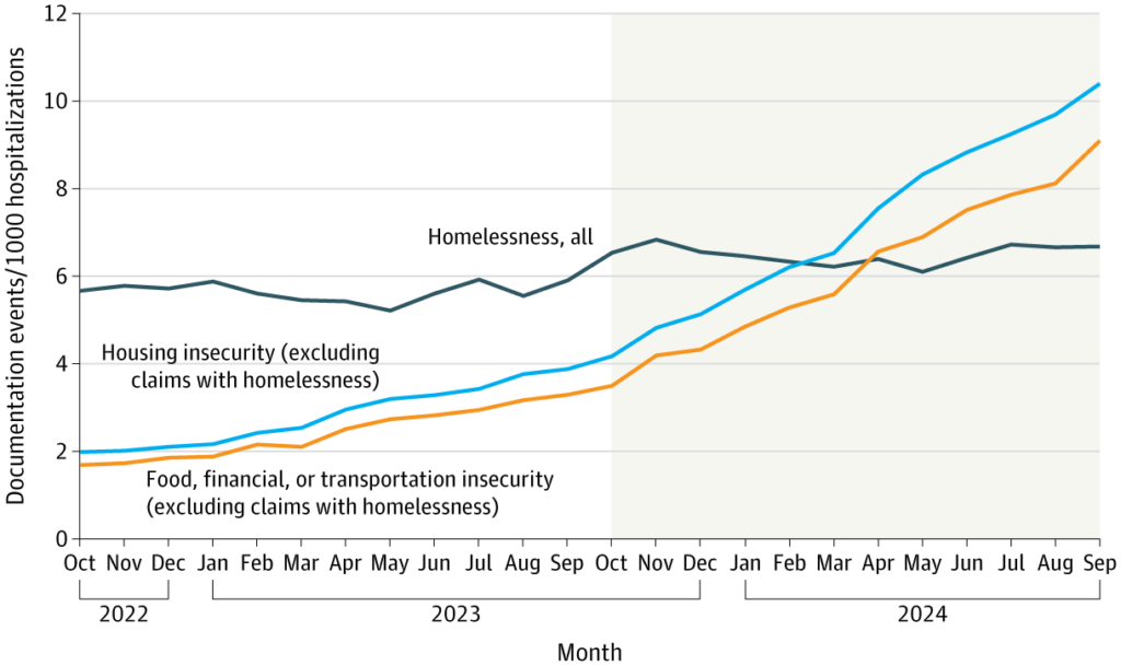 Healthcare Quality and Outcomes Lab Assesses Impact of Homelessness ...