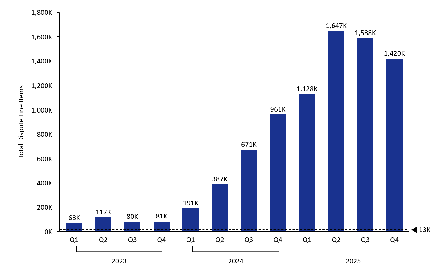 Resolved dispute line items by quarter. Dashed line represents an estimate of federal agencies’ predicted quarterly number of dispute line items. Graph shows a steep increase in DLIs from 2023 to 2025.